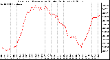 Milwaukee Weather Barometric Pressure<br>per Minute<br>(24 Hours)