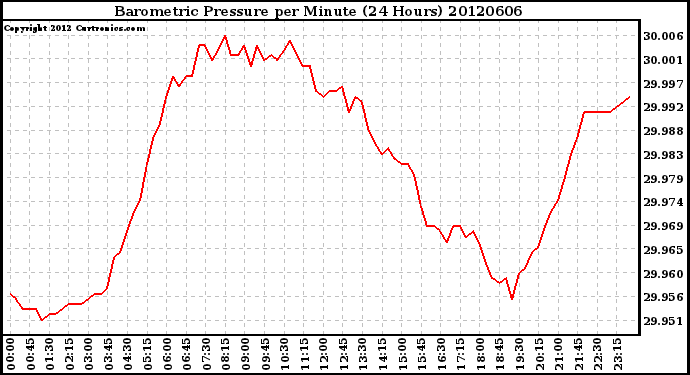 Milwaukee Weather Barometric Pressure<br>per Minute<br>(24 Hours)