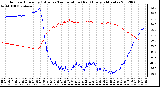 Milwaukee Weather Outdoor Humidity (Blue)<br>vs Temperature (Red)<br>Every 5 Minutes