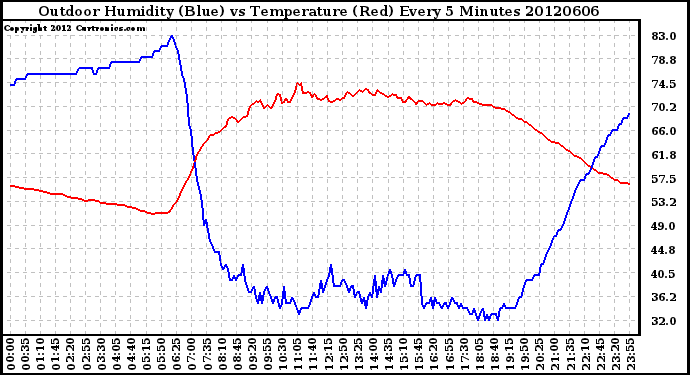 Milwaukee Weather Outdoor Humidity (Blue)<br>vs Temperature (Red)<br>Every 5 Minutes