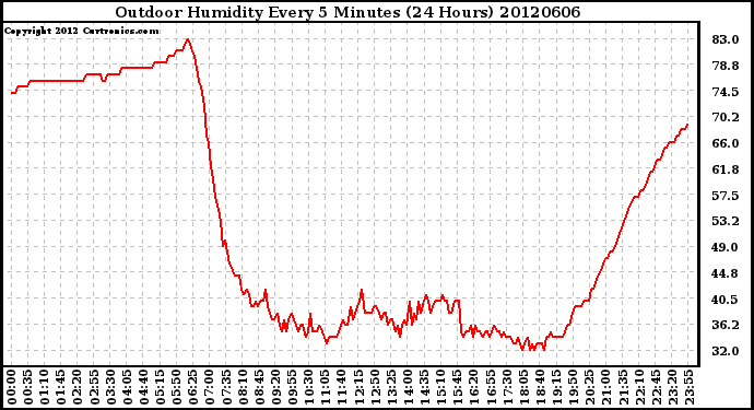 Milwaukee Weather Outdoor Humidity<br>Every 5 Minutes<br>(24 Hours)
