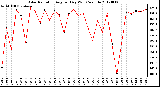 Milwaukee Weather Solar Radiation<br>Avg per Day W/m2/minute