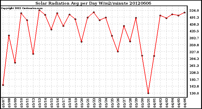 Milwaukee Weather Solar Radiation<br>Avg per Day W/m2/minute
