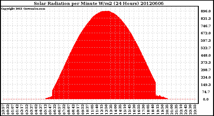 Milwaukee Weather Solar Radiation<br>per Minute W/m2<br>(24 Hours)
