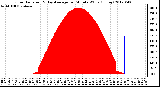Milwaukee Weather Solar Radiation<br>& Day Average<br>per Minute W/m2<br>(Today)