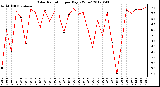 Milwaukee Weather Solar Radiation<br>per Day KW/m2