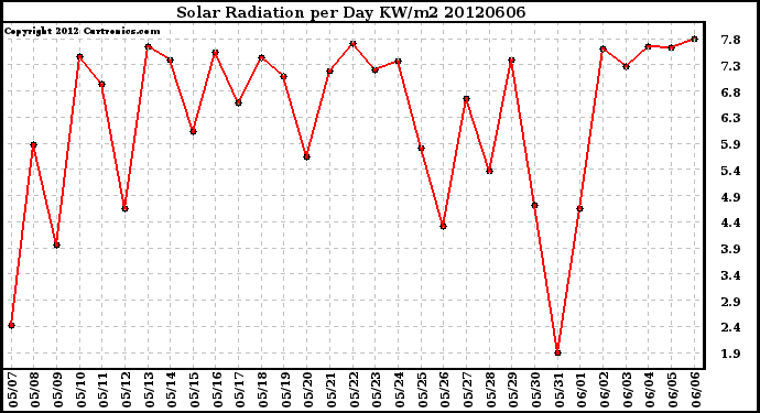 Milwaukee Weather Solar Radiation<br>per Day KW/m2