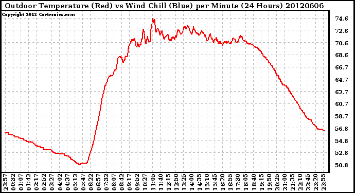 Milwaukee Weather Outdoor Temperature (Red)<br>vs Wind Chill (Blue)<br>per Minute<br>(24 Hours)