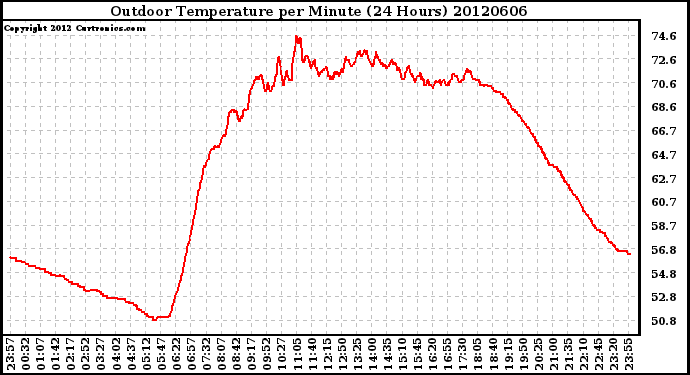 Milwaukee Weather Outdoor Temperature<br>per Minute<br>(24 Hours)