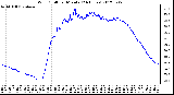 Milwaukee Weather Wind Chill<br>per Minute<br>(24 Hours)
