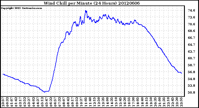 Milwaukee Weather Wind Chill<br>per Minute<br>(24 Hours)