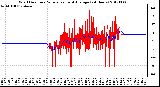 Milwaukee Weather Wind Direction<br>Normalized and Average<br>(24 Hours)