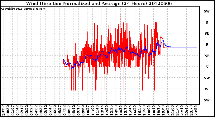 Milwaukee Weather Wind Direction<br>Normalized and Average<br>(24 Hours)
