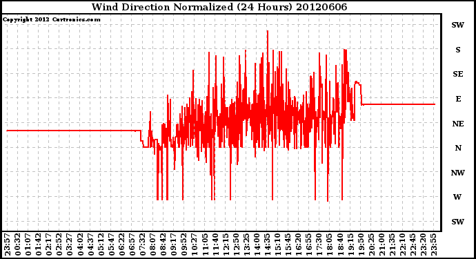 Milwaukee Weather Wind Direction<br>Normalized<br>(24 Hours)