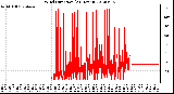 Milwaukee Weather Wind Direction<br>(24 Hours)