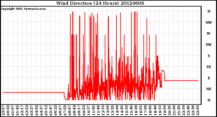 Milwaukee Weather Wind Direction<br>(24 Hours)