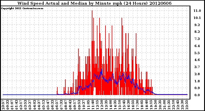 Milwaukee Weather Wind Speed<br>Actual and Median<br>by Minute mph<br>(24 Hours)