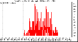 Milwaukee Weather Wind Speed<br>by Minute mph<br>(24 Hours)