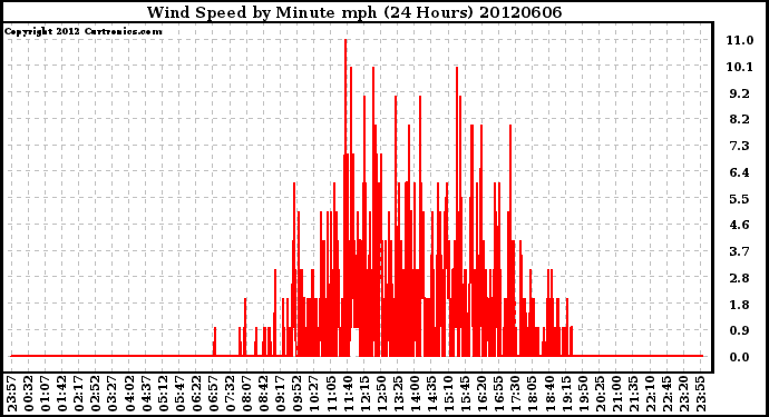 Milwaukee Weather Wind Speed<br>by Minute mph<br>(24 Hours)