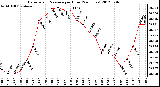 Milwaukee Weather Barometric Pressure<br>per Hour<br>(24 Hours)