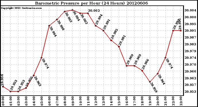 Milwaukee Weather Barometric Pressure<br>per Hour<br>(24 Hours)