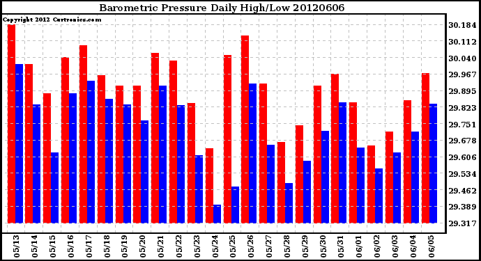 Milwaukee Weather Barometric Pressure<br>Daily High/Low