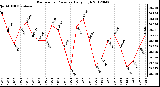 Milwaukee Weather Barometric Pressure<br>Daily High