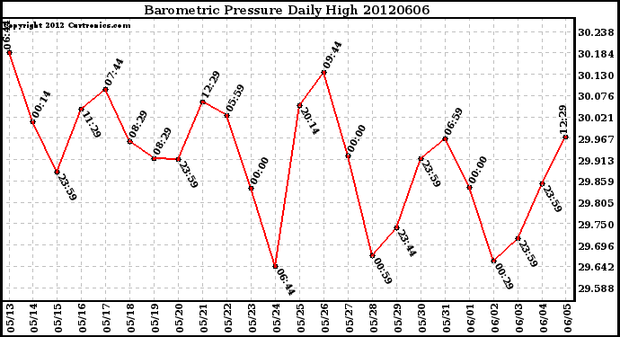 Milwaukee Weather Barometric Pressure<br>Daily High