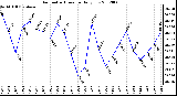 Milwaukee Weather Barometric Pressure<br>Daily Low