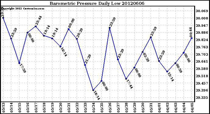 Milwaukee Weather Barometric Pressure<br>Daily Low