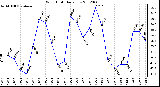 Milwaukee Weather Wind Chill<br>Daily Low