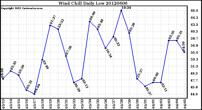 Milwaukee Weather Wind Chill<br>Daily Low