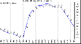 Milwaukee Weather Wind Chill<br>(24 Hours)