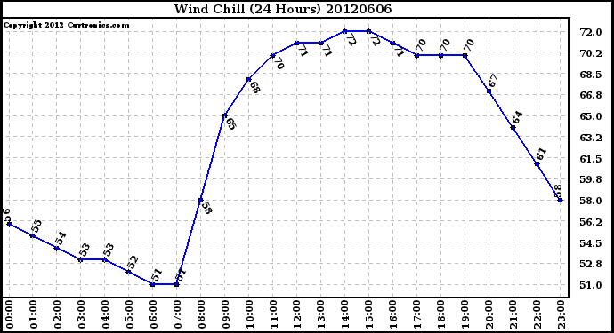 Milwaukee Weather Wind Chill<br>(24 Hours)