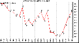 Milwaukee Weather Dew Point<br>(24 Hours)