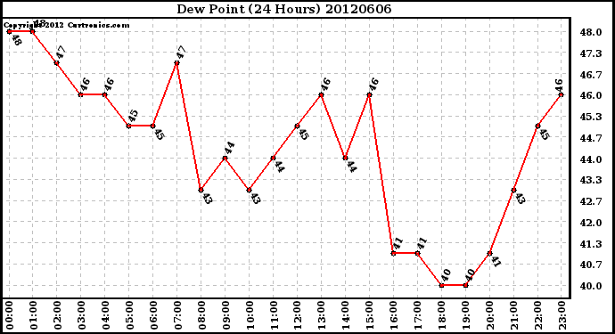 Milwaukee Weather Dew Point<br>(24 Hours)