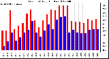 Milwaukee Weather Dew Point<br>Daily High/Low
