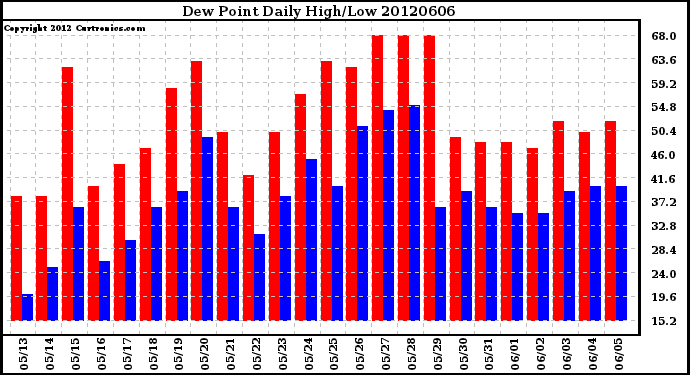 Milwaukee Weather Dew Point<br>Daily High/Low