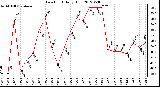 Milwaukee Weather Dew Point<br>Daily High