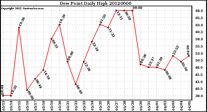 Milwaukee Weather Dew Point<br>Daily High