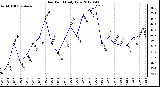 Milwaukee Weather Dew Point<br>Daily Low