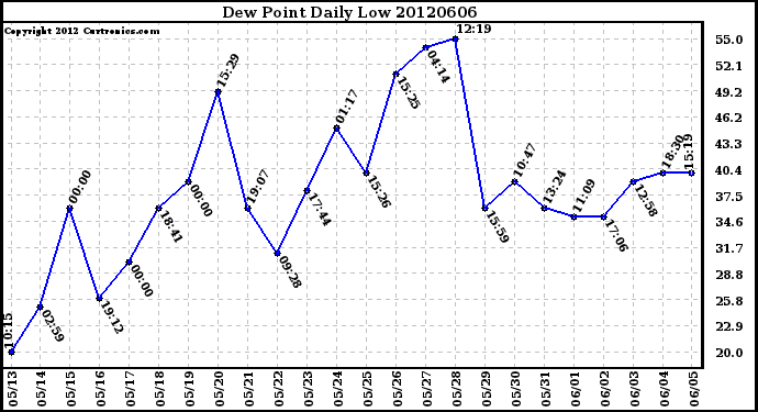 Milwaukee Weather Dew Point<br>Daily Low