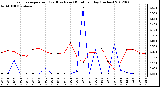 Milwaukee Weather Evapotranspiration<br>(Red) vs Rain (Blue)<br>per Day (Inches)
