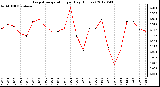 Milwaukee Weather Evapotranspiration<br>per Day (Inches)