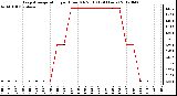 Milwaukee Weather Evapotranspiration<br>per Hour (Oz/sq ft)<br>(24 Hours)