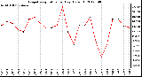 Milwaukee Weather Evapotranspiration<br>per Day (Oz/sq ft)