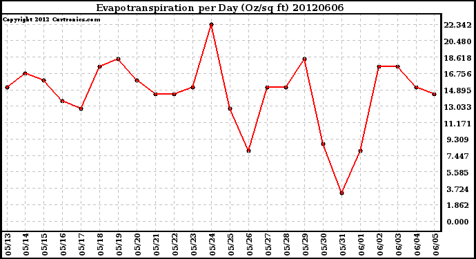 Milwaukee Weather Evapotranspiration<br>per Day (Oz/sq ft)