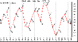 Milwaukee Weather Heat Index<br>Daily High