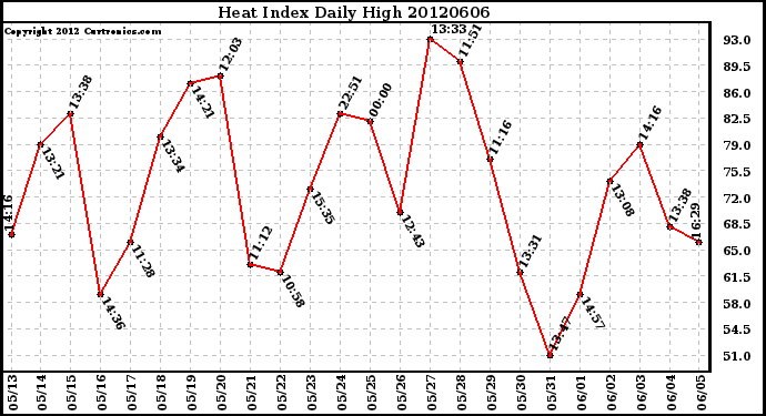 Milwaukee Weather Heat Index<br>Daily High