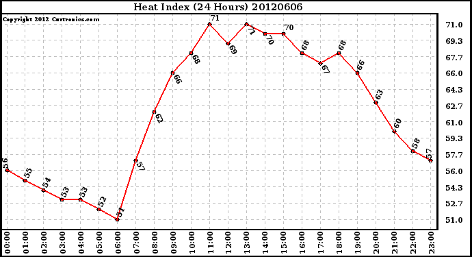 Milwaukee Weather Heat Index<br>(24 Hours)